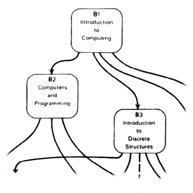 Il Curriculum di ACM, TAMC corrisponde a B1, il primo insegnamento del corso in Computer Science